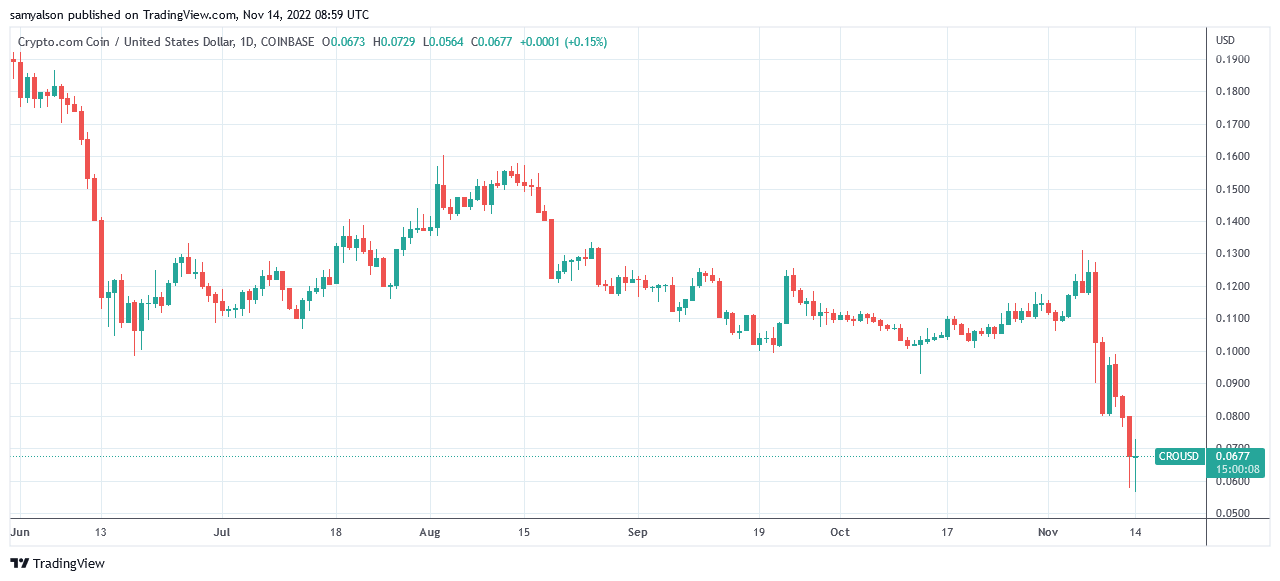 Источник: CROUSD на Tradingview.com