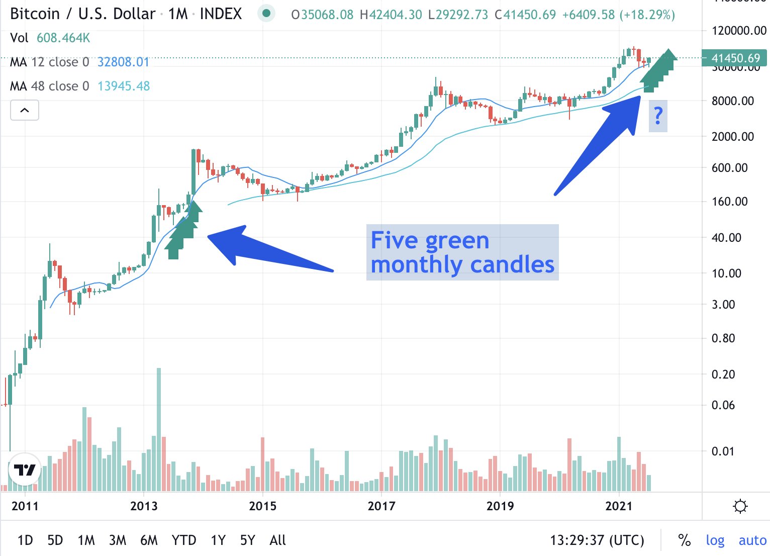 Аннотированный свечной график BTC / USD на 1 месяц. Источник: Джефф Росс / Twitter