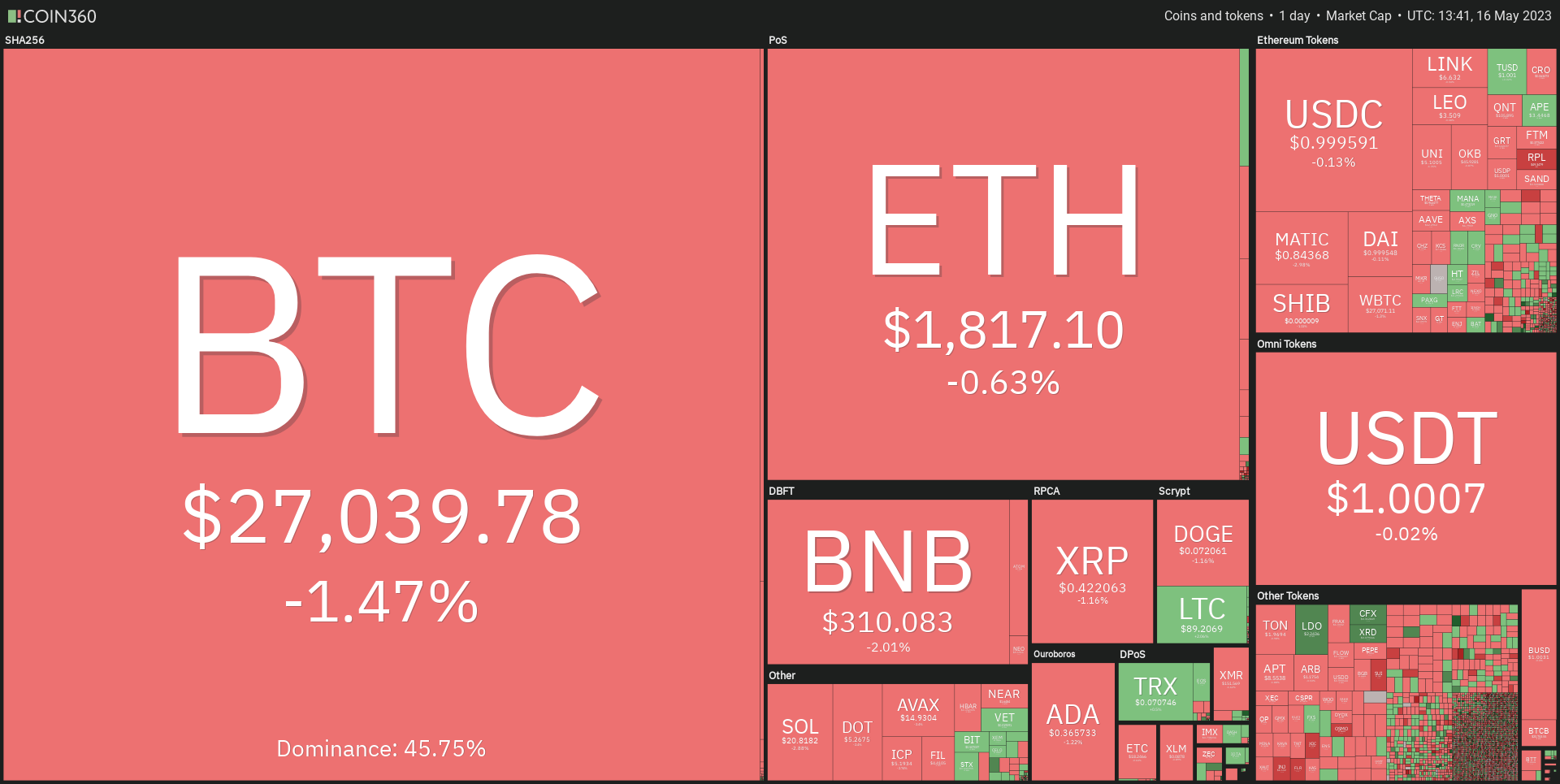 Динамика рынка криптовалют, 1-дневный график: Coin360