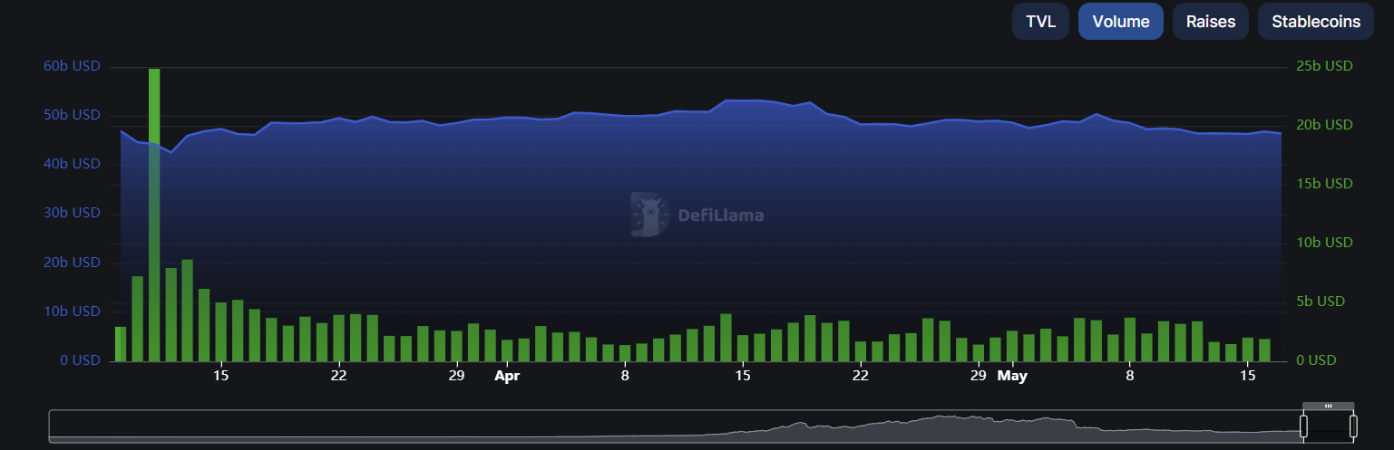 Объем Ethereum и TVL. Источник: DeFiLlama