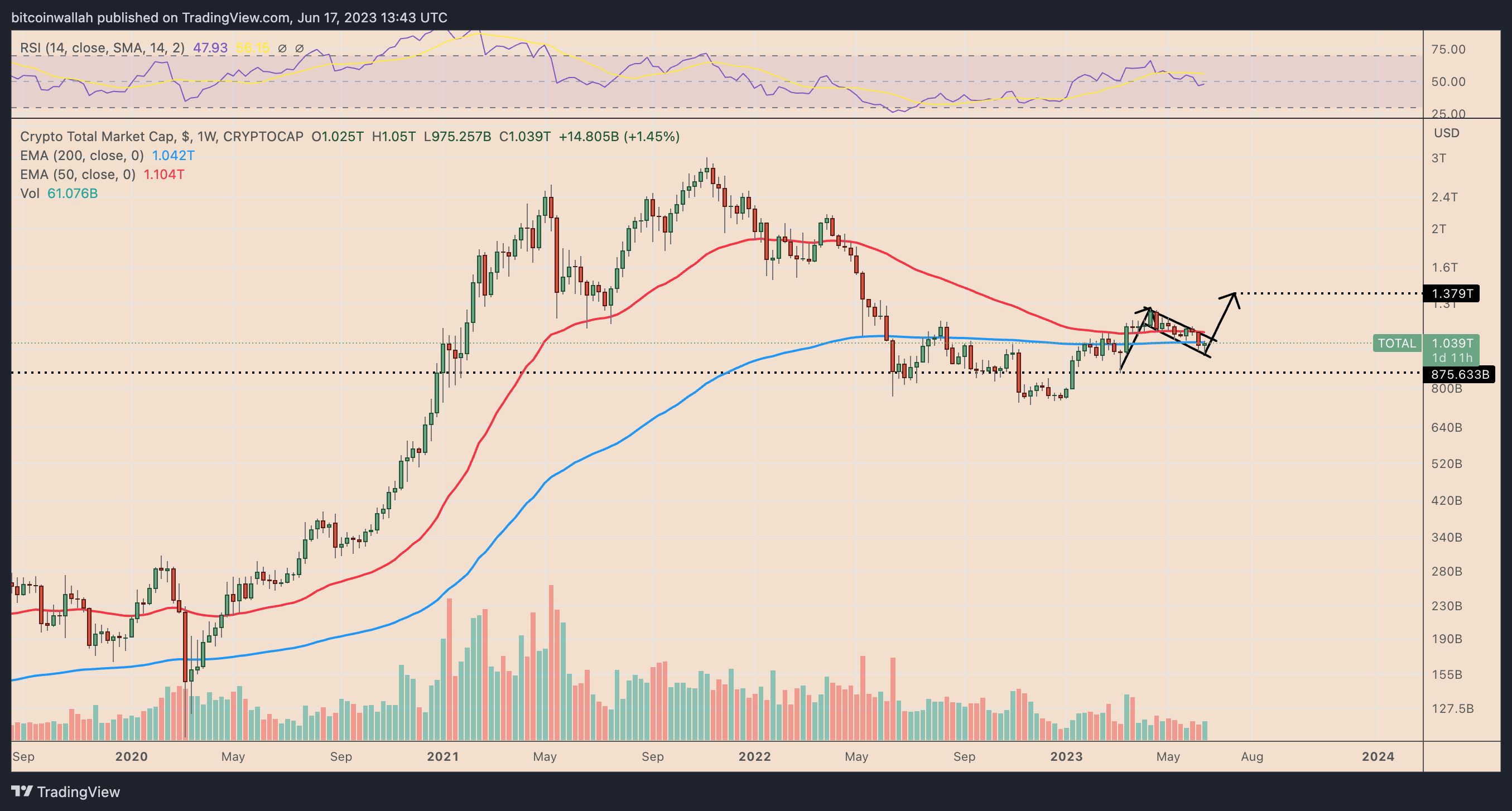 Карта рынка tradingview