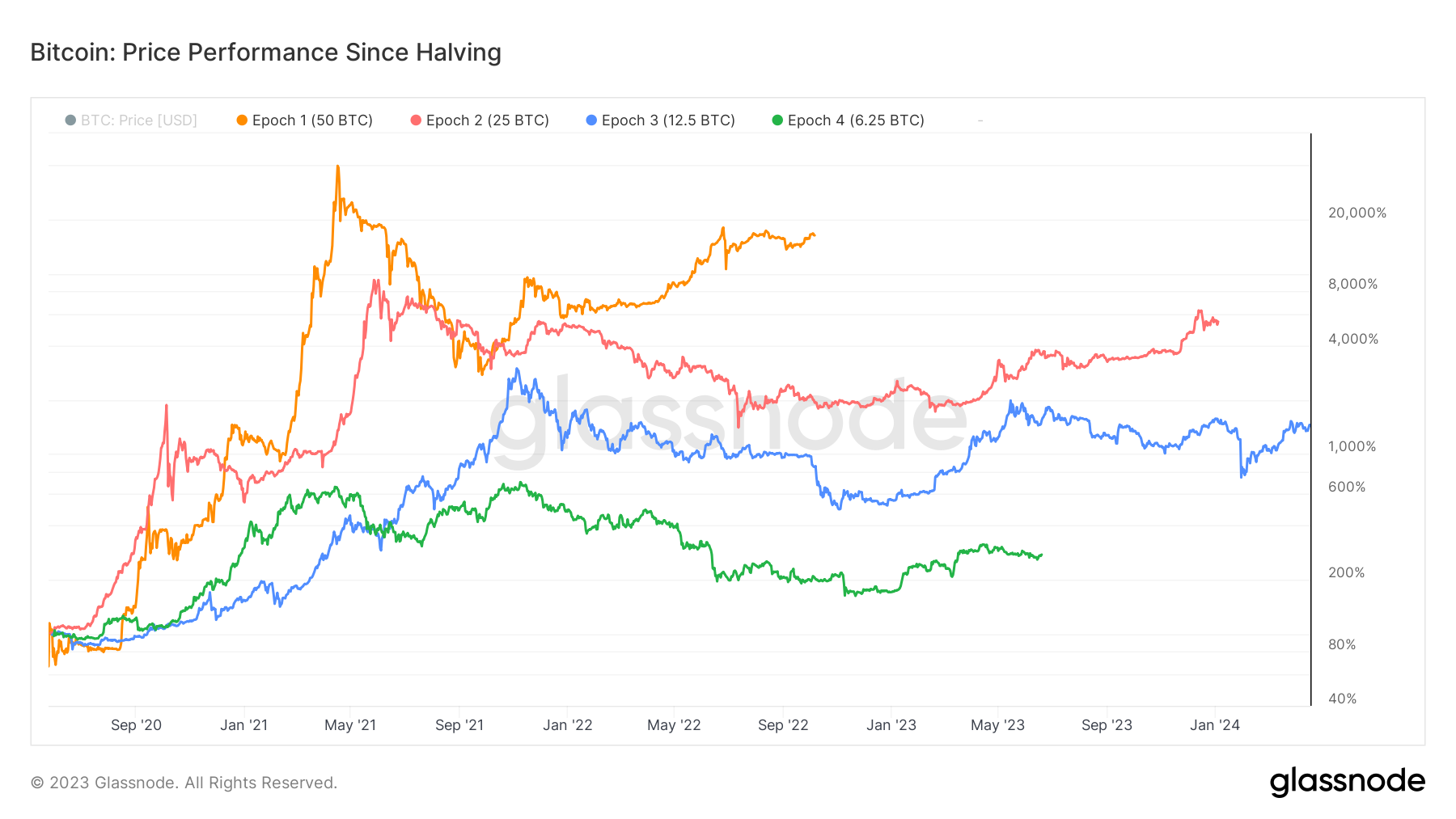 Halving bitcoin что это. Халвинг биткоина по годам. Биткоин после халвинга 2024. Халвинг и рост биткоина. Биткойн динамика 2023.
