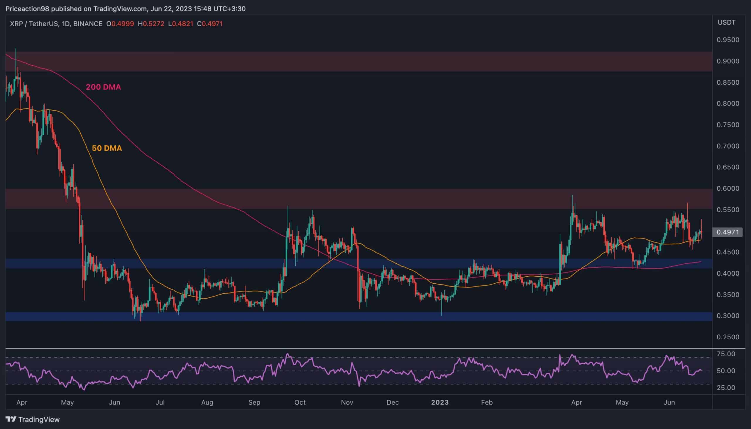 Курс биткоина диаграмма