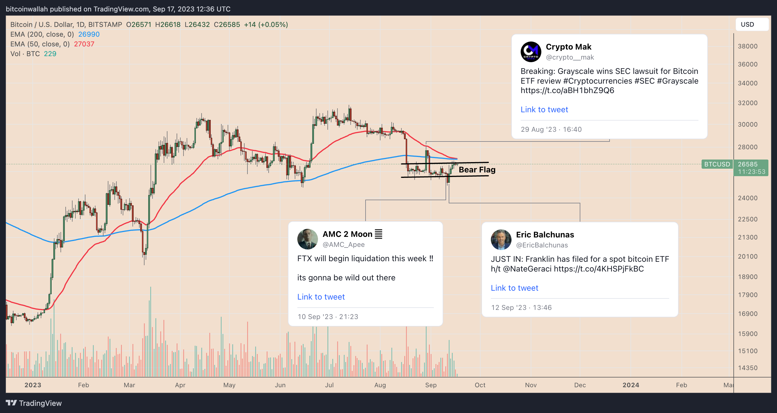 Дневной график цены BTC/USD. Источник: TradingView