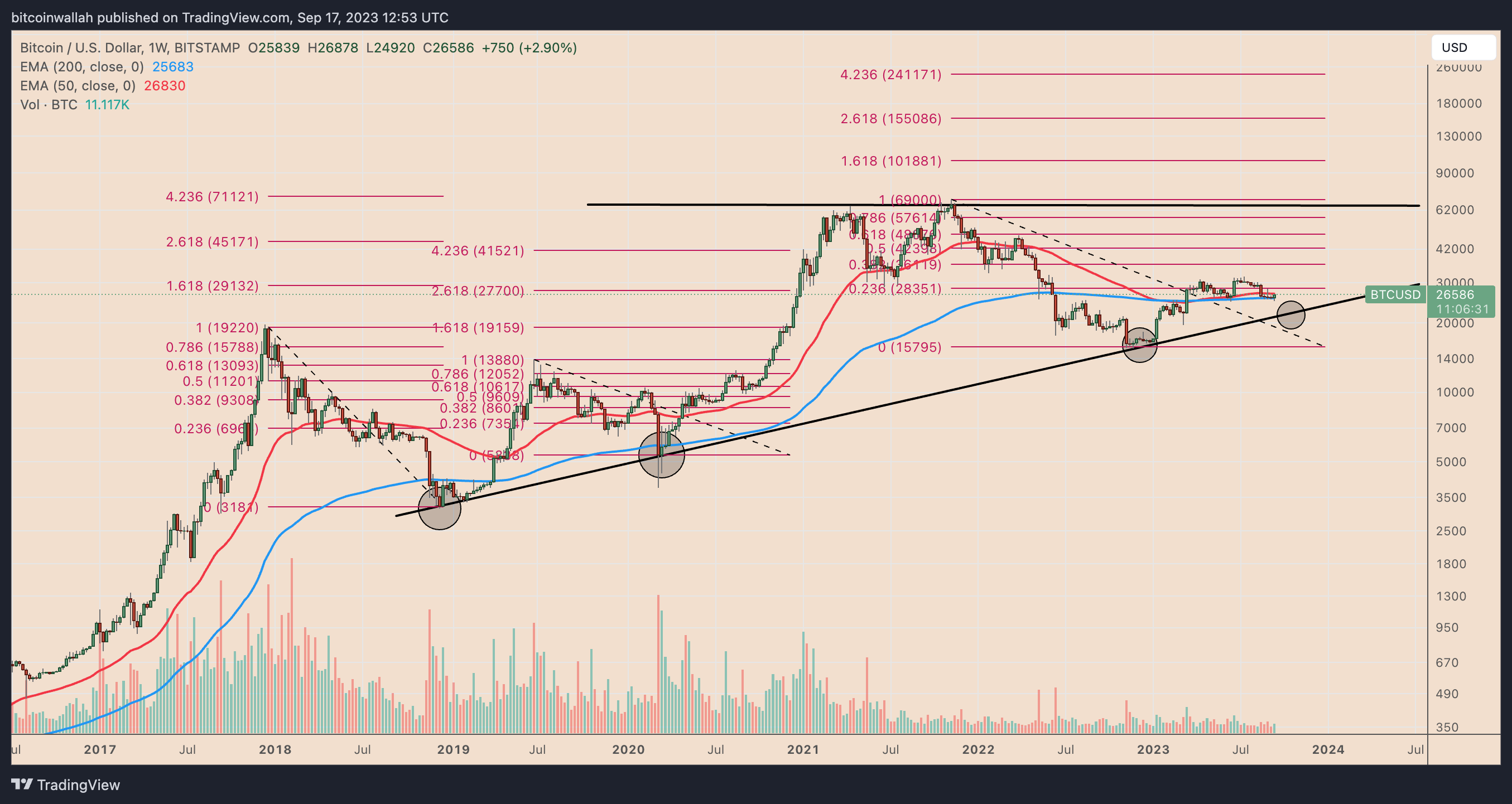 Недельный ценовой график BTC/USD. Источник: TradingView