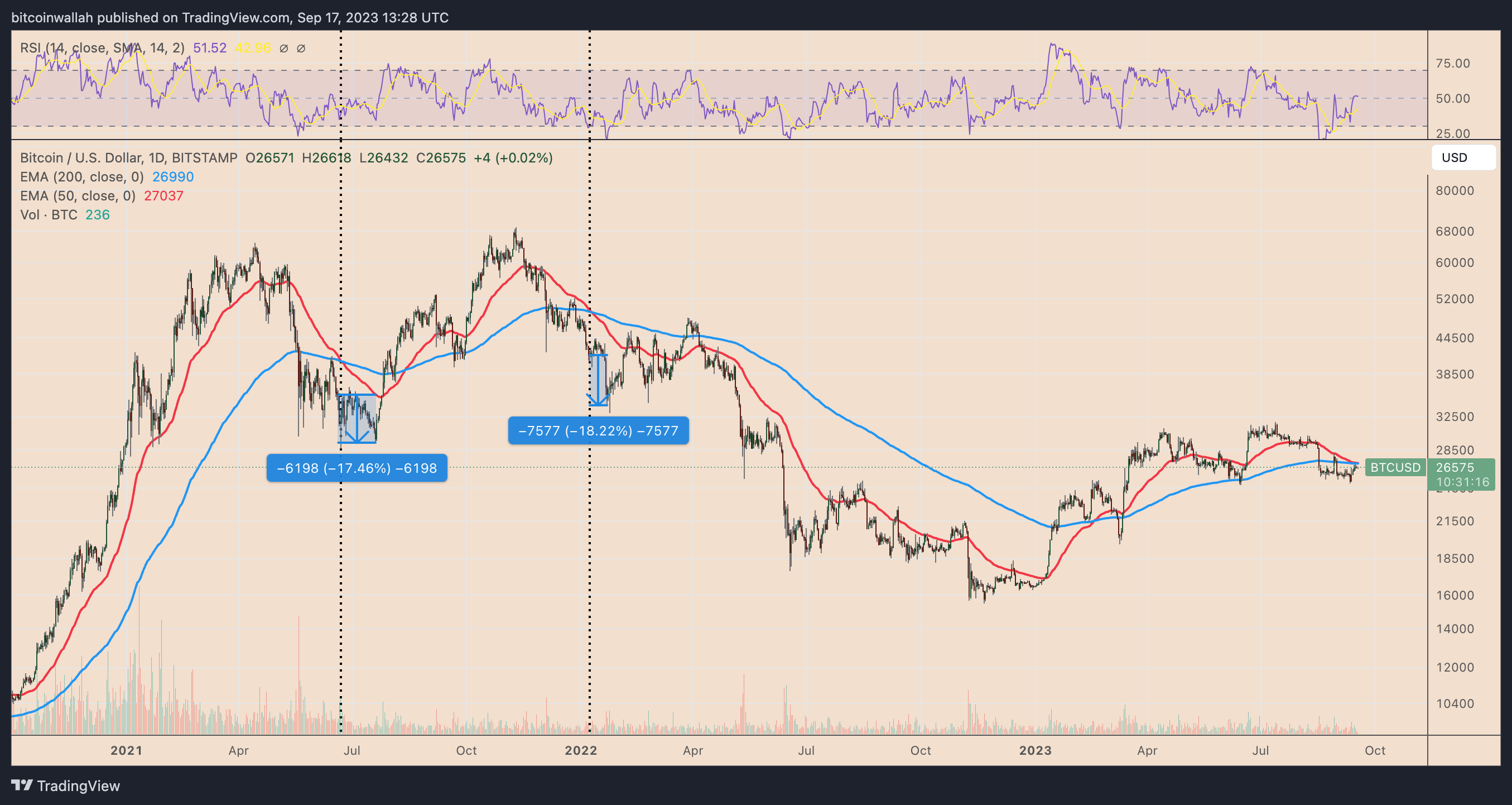Дневной график цены BTC/USD. Источник: TradingView