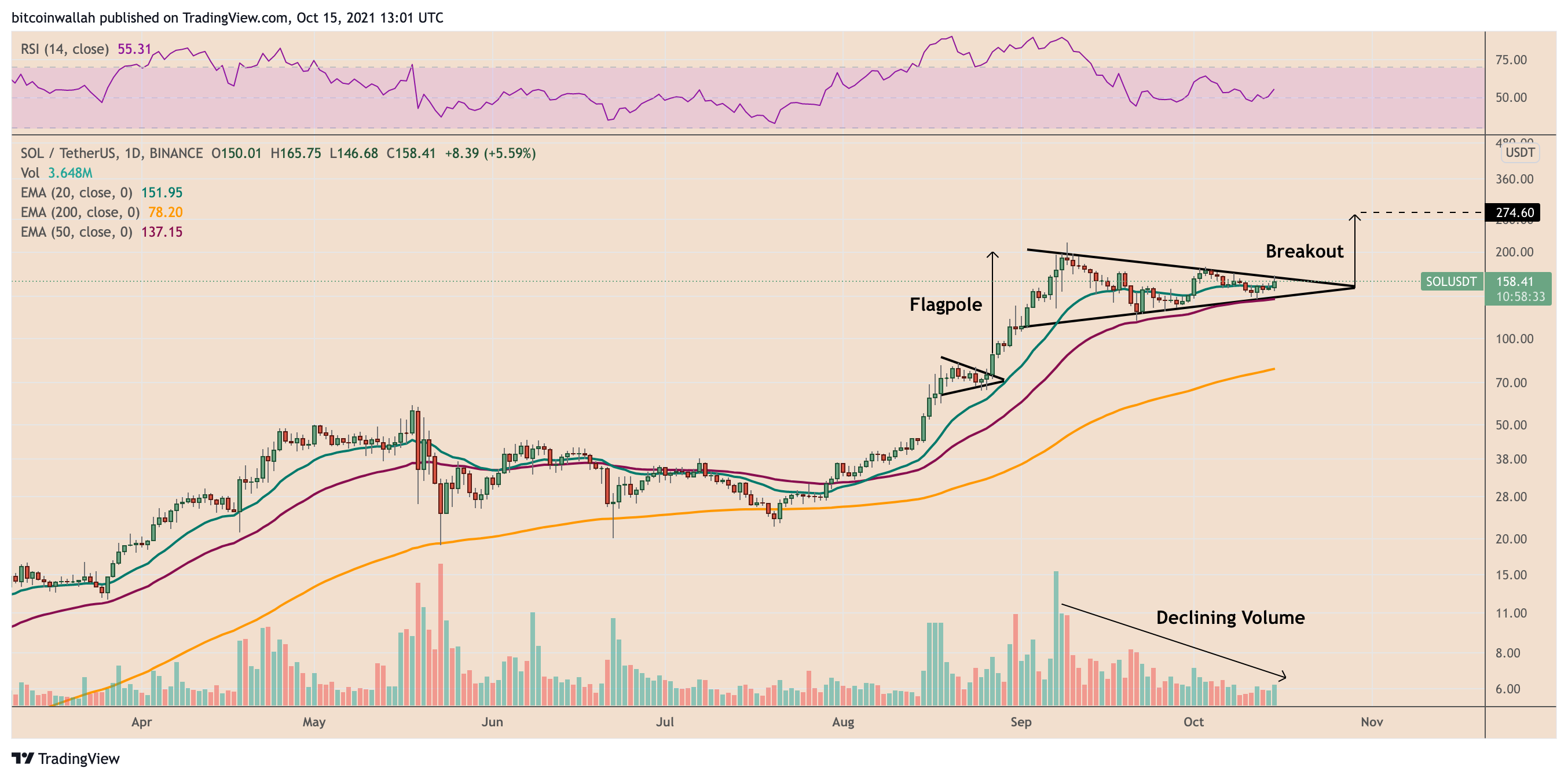 Sol к доллару. (Sol) и USDT (Sol). В долларах США (Sol) и USDT (Sol). Стоимость Солана в долларах.