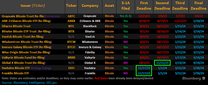 Сроки спотового биткойн-ETF. Источник: Блумберг