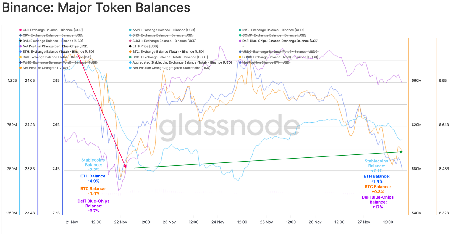 Балансы основных токенов Binance. Источник: Гласснод