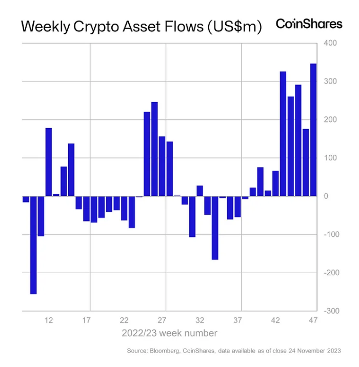 Приток институциональных инвесторов в криптоактивы. Источник: CoinShares