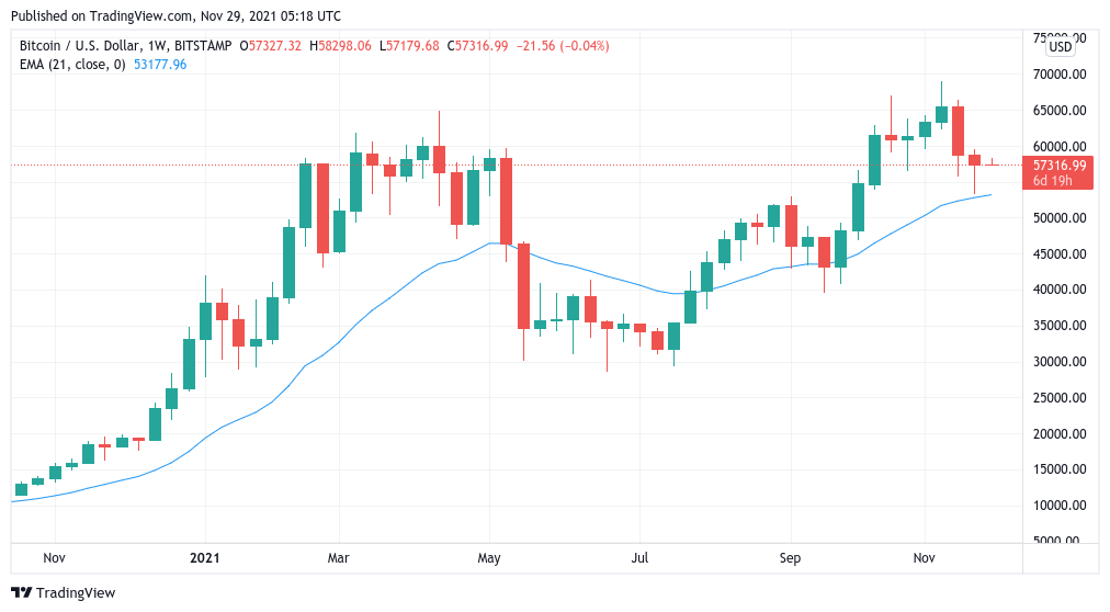 График биткоина tradingview